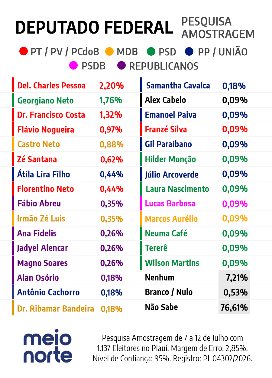 Pesquisa Amostragem: Veja números para deputado federal no Piauí - Imagem 1