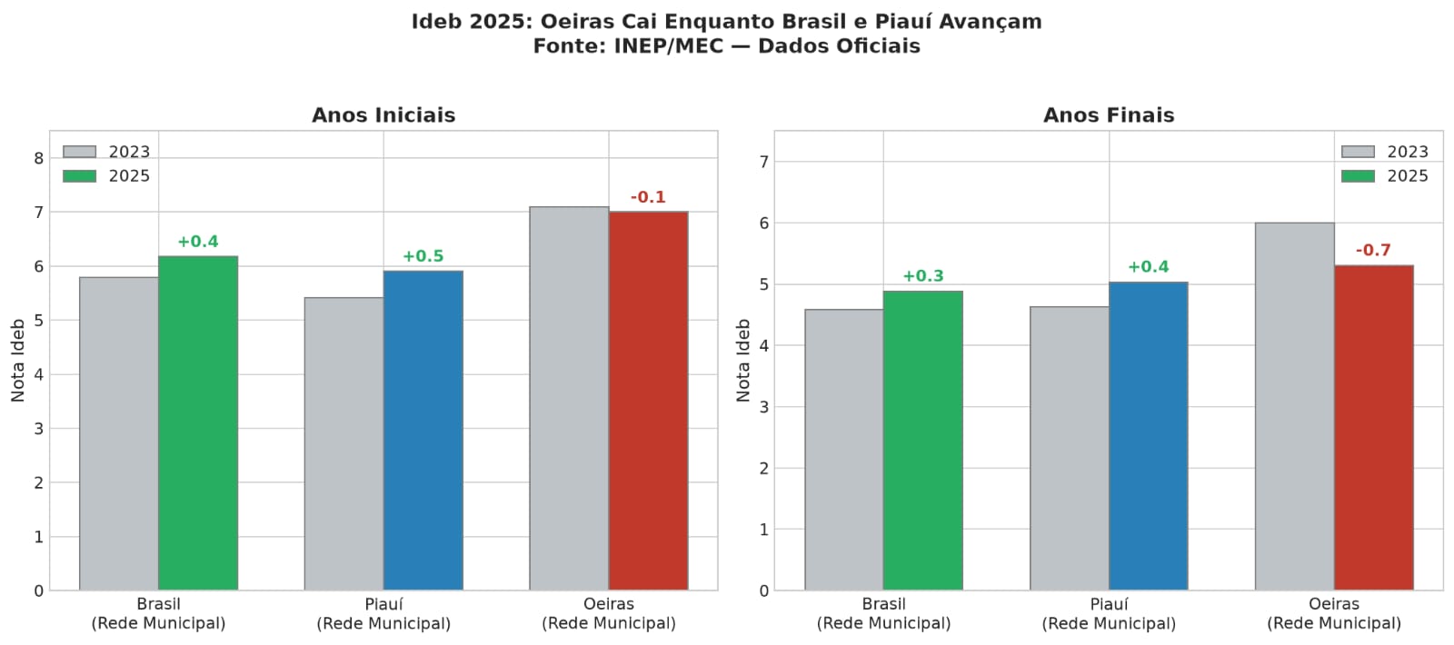 Oeiras cai no ranking do Ideb 2025 após piora no desempenho da educação - Imagem 3