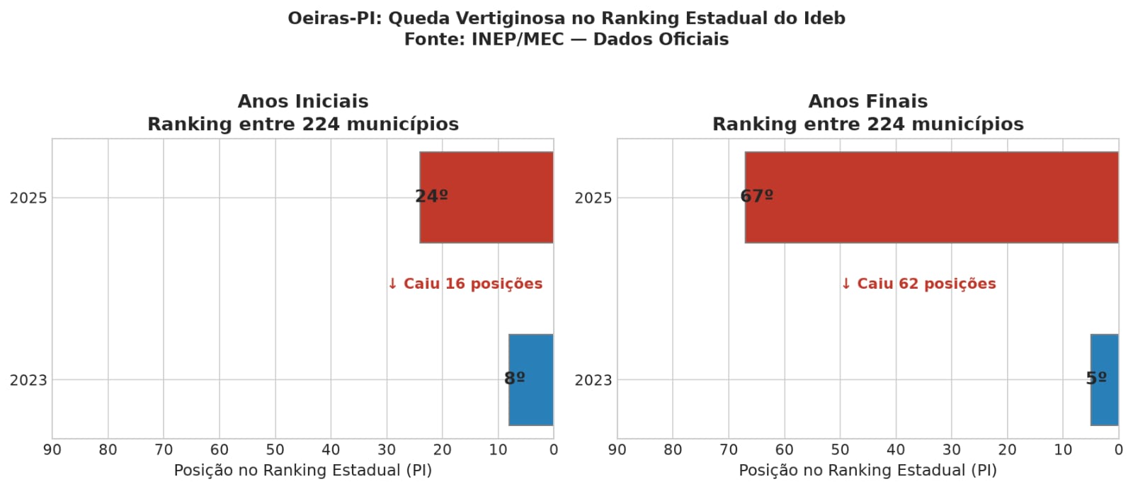 Oeiras cai no ranking do Ideb 2025 após piora no desempenho da educação - Imagem 2