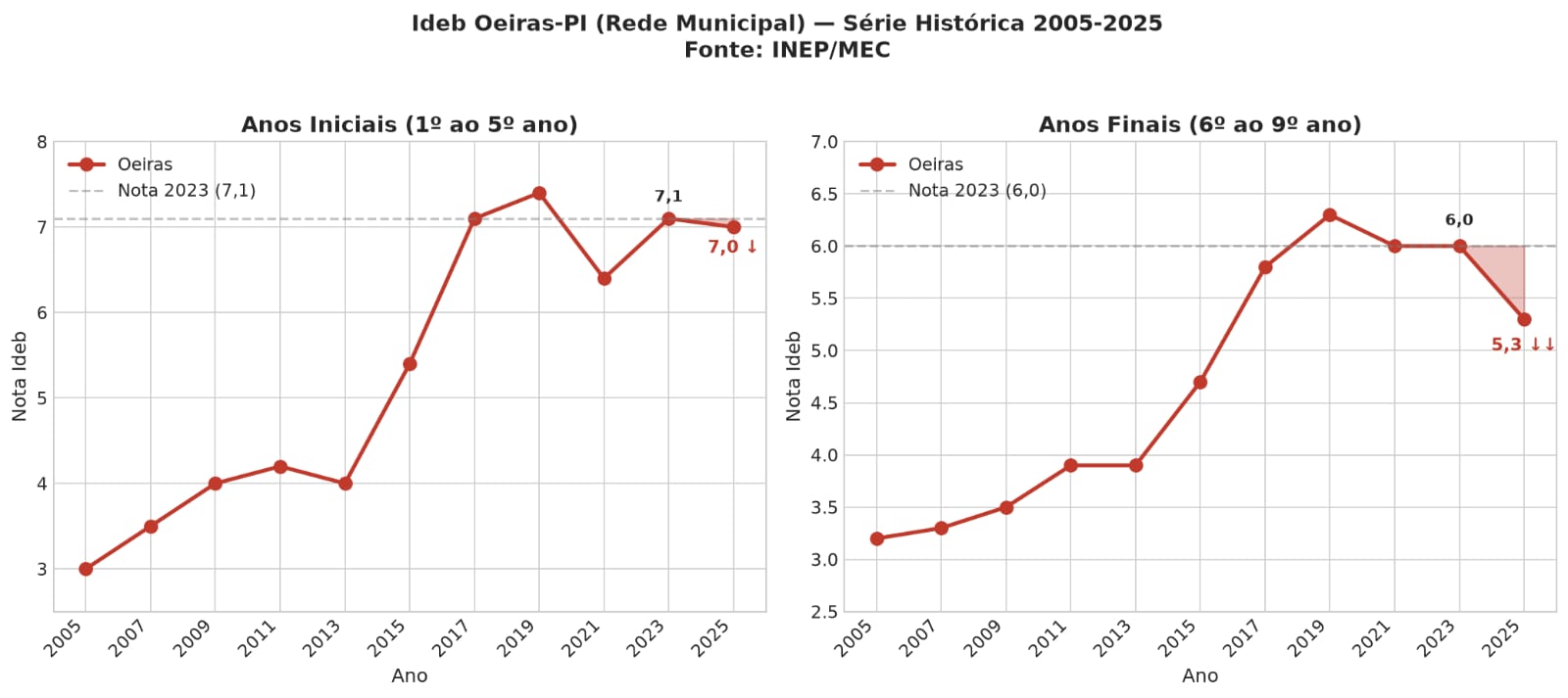 Oeiras cai no ranking do Ideb 2025 após piora no desempenho da educação - Imagem 1