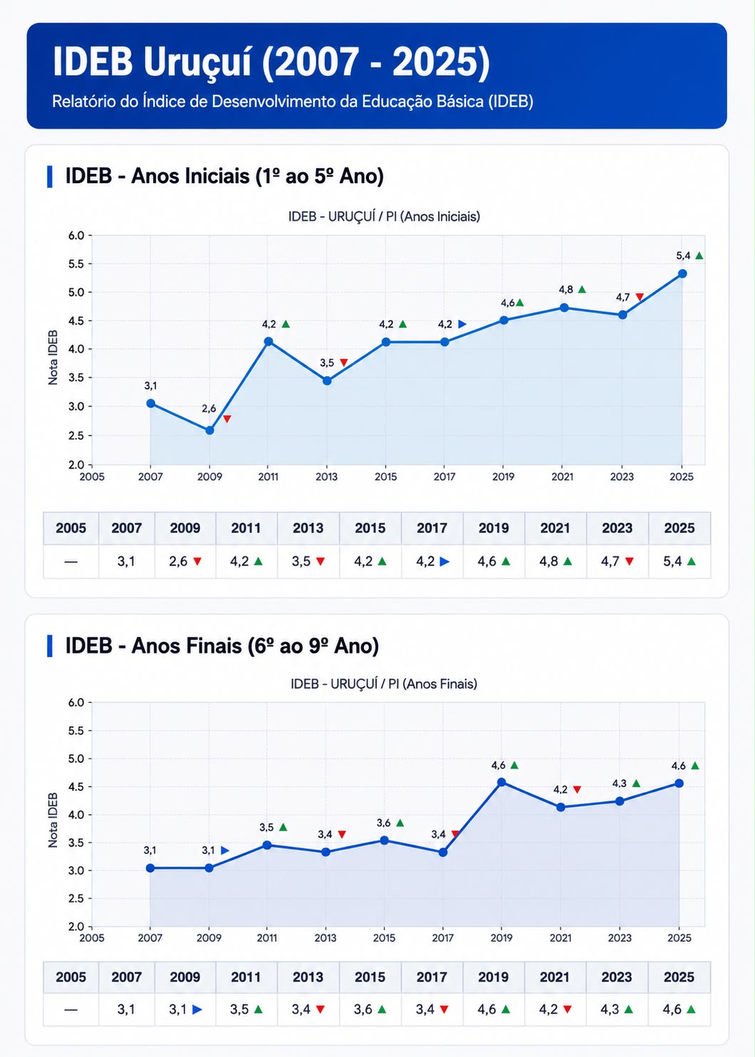 Índices do IDEB de Uruçuí- Divulgação/ ASCOM