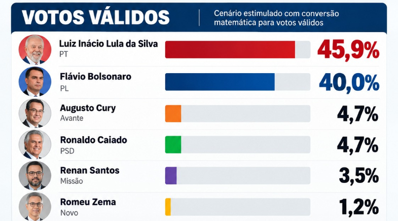 Pesquisa Quaest, 1º turno: Lula, 39%; Flávio Bolsonaro, 34% | Reprodução